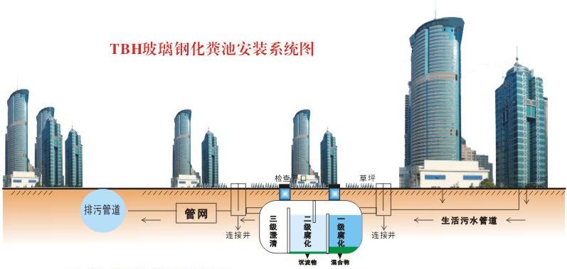 TBH玻璃鋼化糞池安裝系統(tǒng)圖